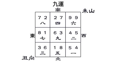 丑山未向九運|三元九运飞星:丑山未向和未山丑向